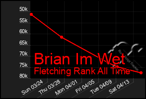 Total Graph of Brian Im Wet