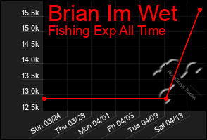 Total Graph of Brian Im Wet