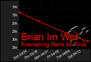 Total Graph of Brian Im Wet