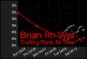 Total Graph of Brian Im Wet