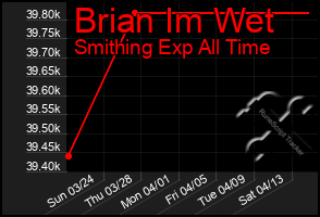 Total Graph of Brian Im Wet