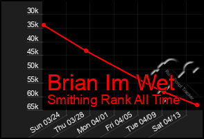 Total Graph of Brian Im Wet
