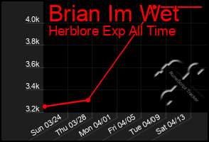 Total Graph of Brian Im Wet