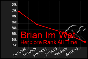 Total Graph of Brian Im Wet