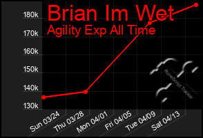 Total Graph of Brian Im Wet