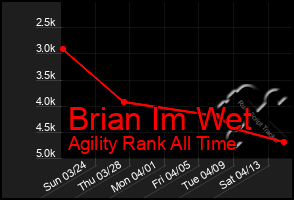 Total Graph of Brian Im Wet