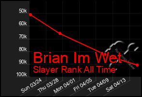 Total Graph of Brian Im Wet