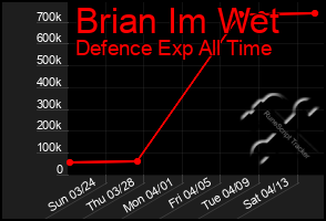 Total Graph of Brian Im Wet