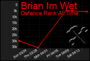 Total Graph of Brian Im Wet