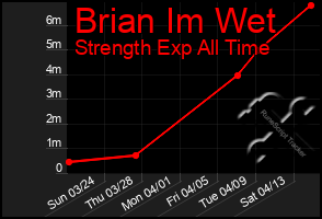 Total Graph of Brian Im Wet