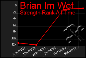 Total Graph of Brian Im Wet