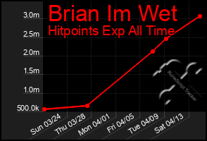 Total Graph of Brian Im Wet