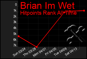 Total Graph of Brian Im Wet