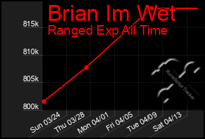 Total Graph of Brian Im Wet