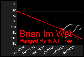 Total Graph of Brian Im Wet