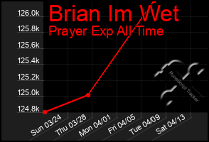 Total Graph of Brian Im Wet