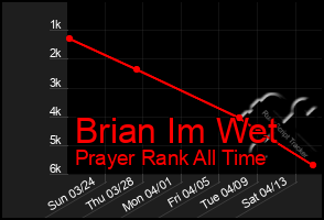 Total Graph of Brian Im Wet