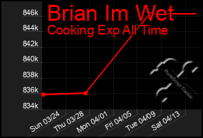 Total Graph of Brian Im Wet