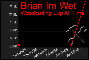 Total Graph of Brian Im Wet
