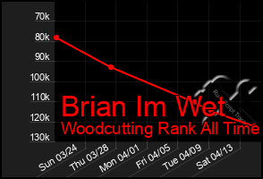 Total Graph of Brian Im Wet