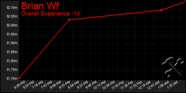 Last 24 Hours Graph of Brian Wf