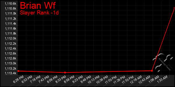 Last 24 Hours Graph of Brian Wf