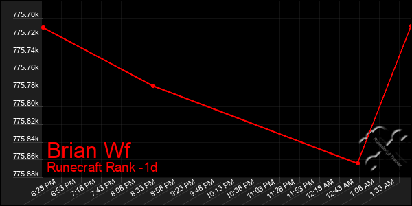 Last 24 Hours Graph of Brian Wf