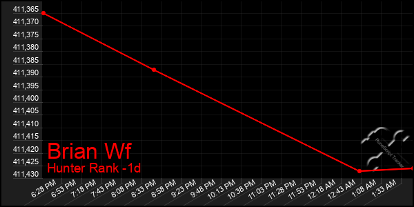 Last 24 Hours Graph of Brian Wf