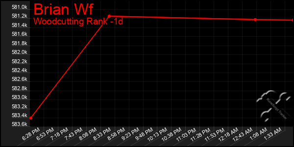 Last 24 Hours Graph of Brian Wf
