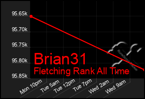 Total Graph of Brian31