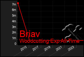 Total Graph of Briav