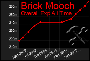 Total Graph of Brick Mooch