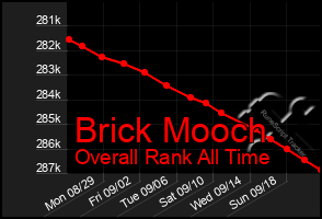 Total Graph of Brick Mooch