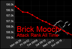 Total Graph of Brick Mooch