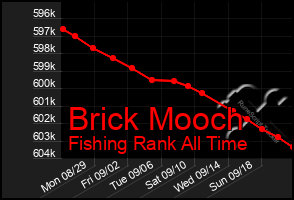 Total Graph of Brick Mooch