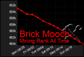 Total Graph of Brick Mooch