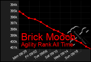 Total Graph of Brick Mooch