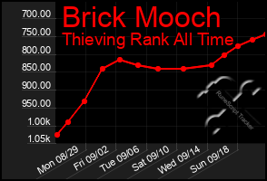 Total Graph of Brick Mooch