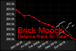 Total Graph of Brick Mooch