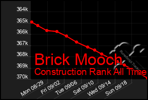 Total Graph of Brick Mooch