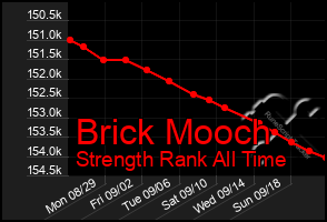 Total Graph of Brick Mooch