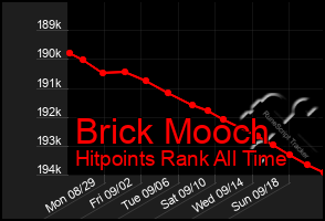 Total Graph of Brick Mooch