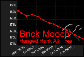 Total Graph of Brick Mooch