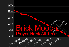 Total Graph of Brick Mooch