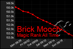 Total Graph of Brick Mooch