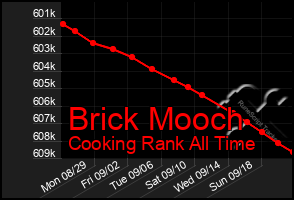 Total Graph of Brick Mooch