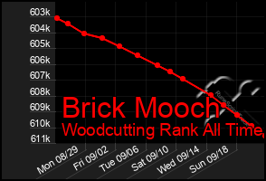 Total Graph of Brick Mooch