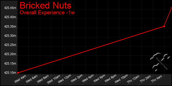 1 Week Graph of Bricked Nuts