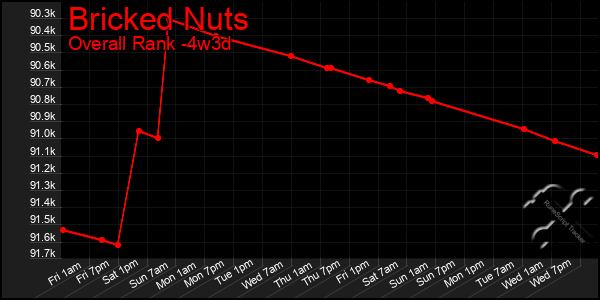 Last 31 Days Graph of Bricked Nuts