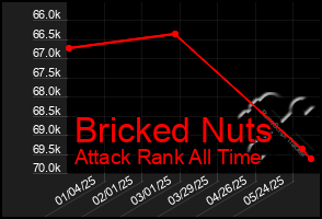 Total Graph of Bricked Nuts